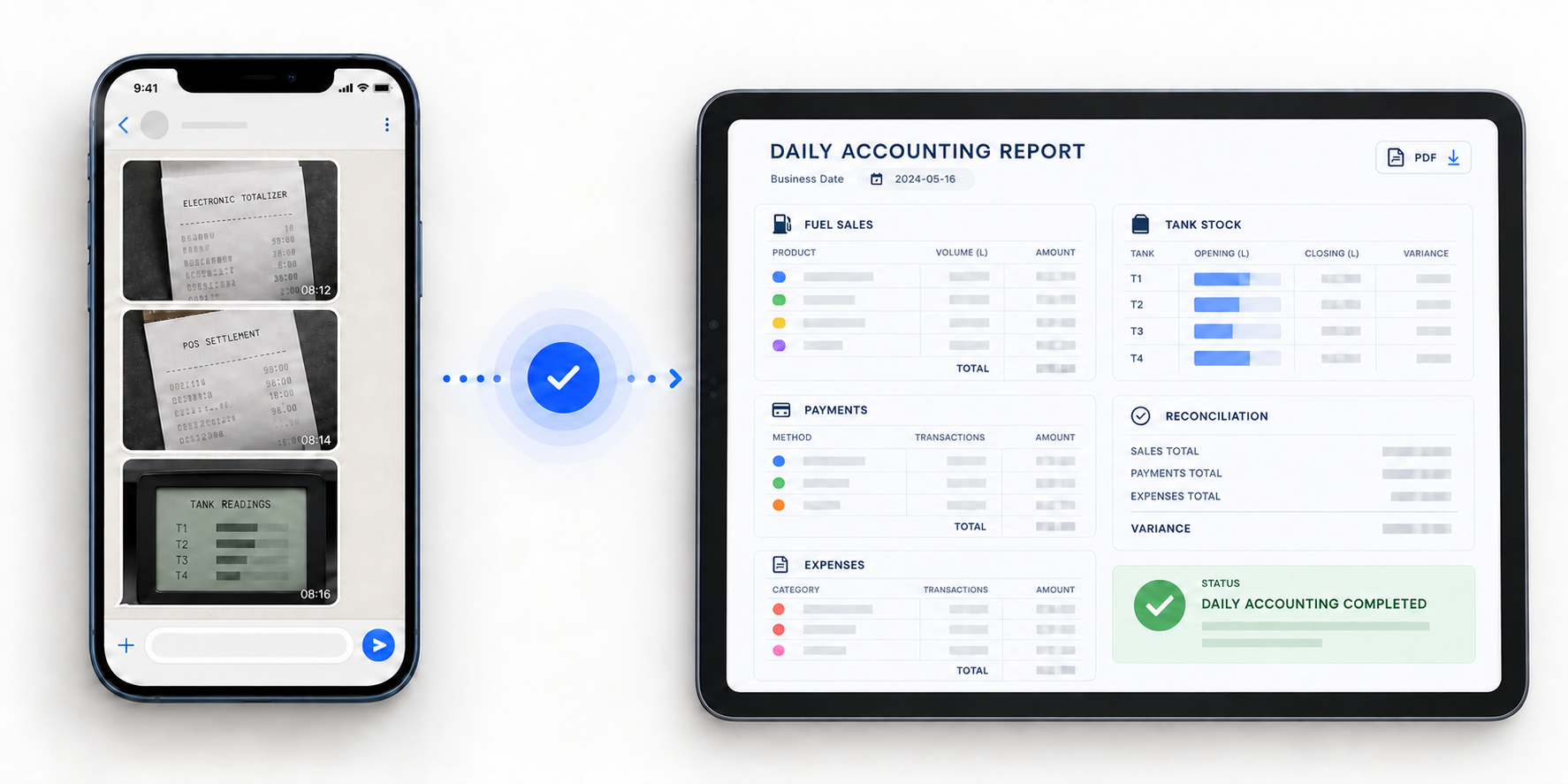 A phone with totalizer, POS settlement, and tank-reading receipts flowing into a completed digital accounting report on a tablet